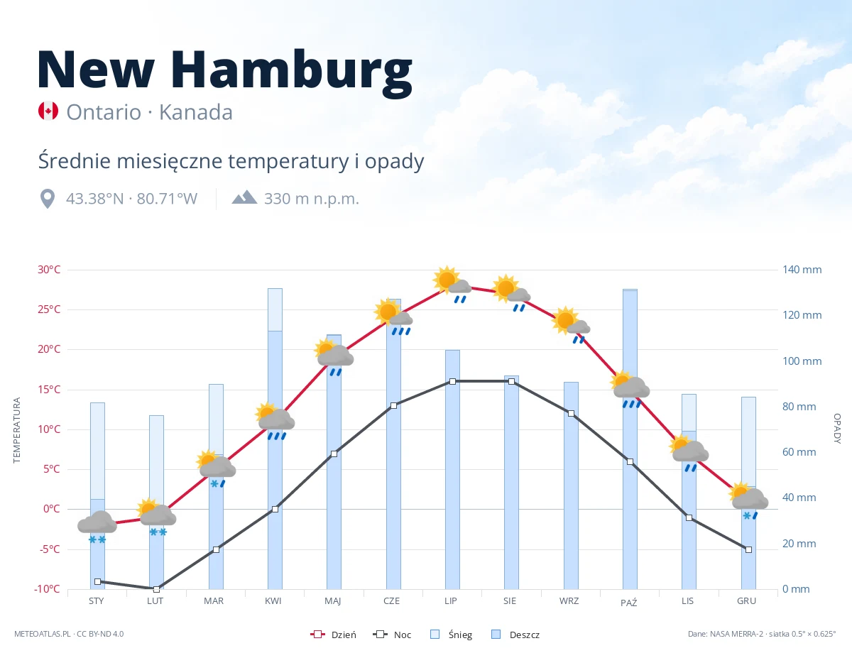 New Hamburg - średnie miesięczne temperatury i opady