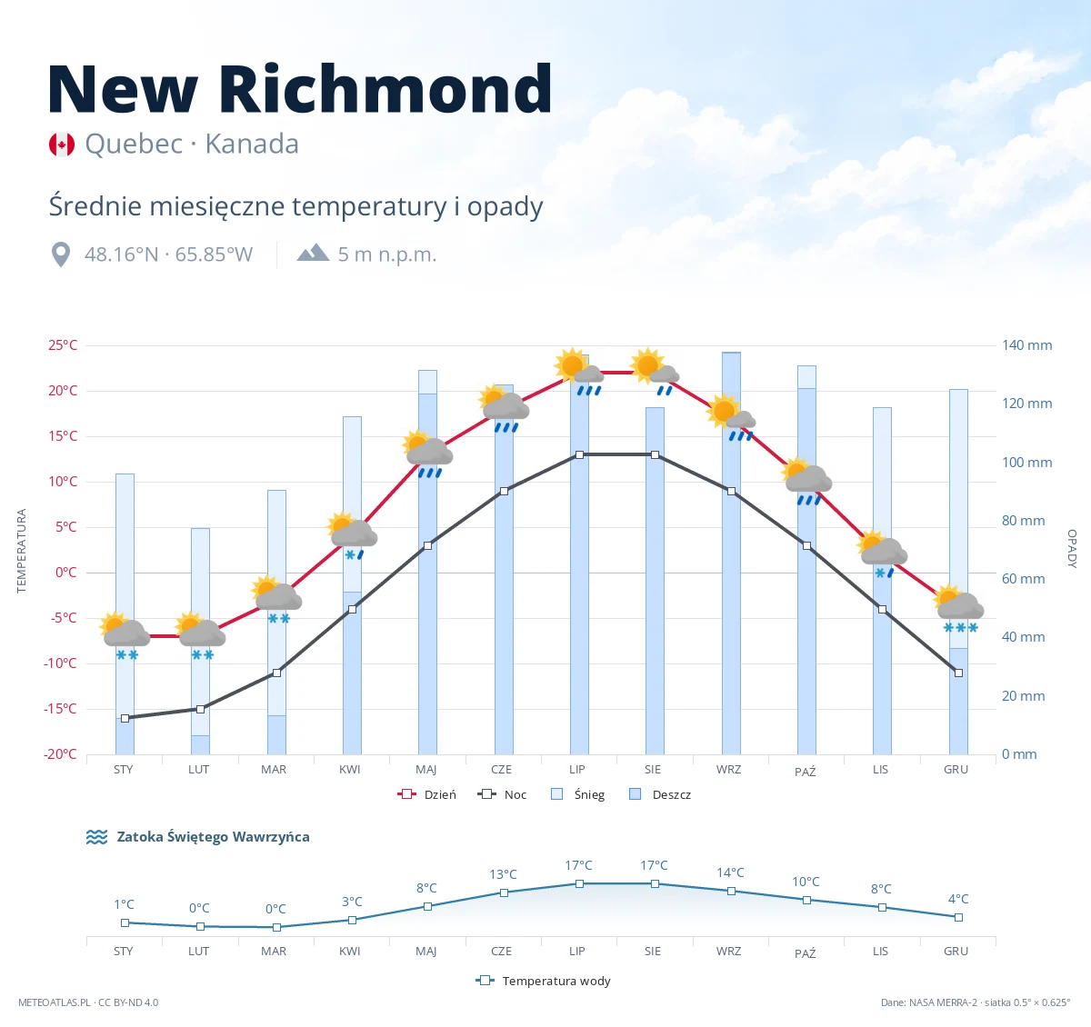 New Richmond - średnie miesięczne temperatury i opady