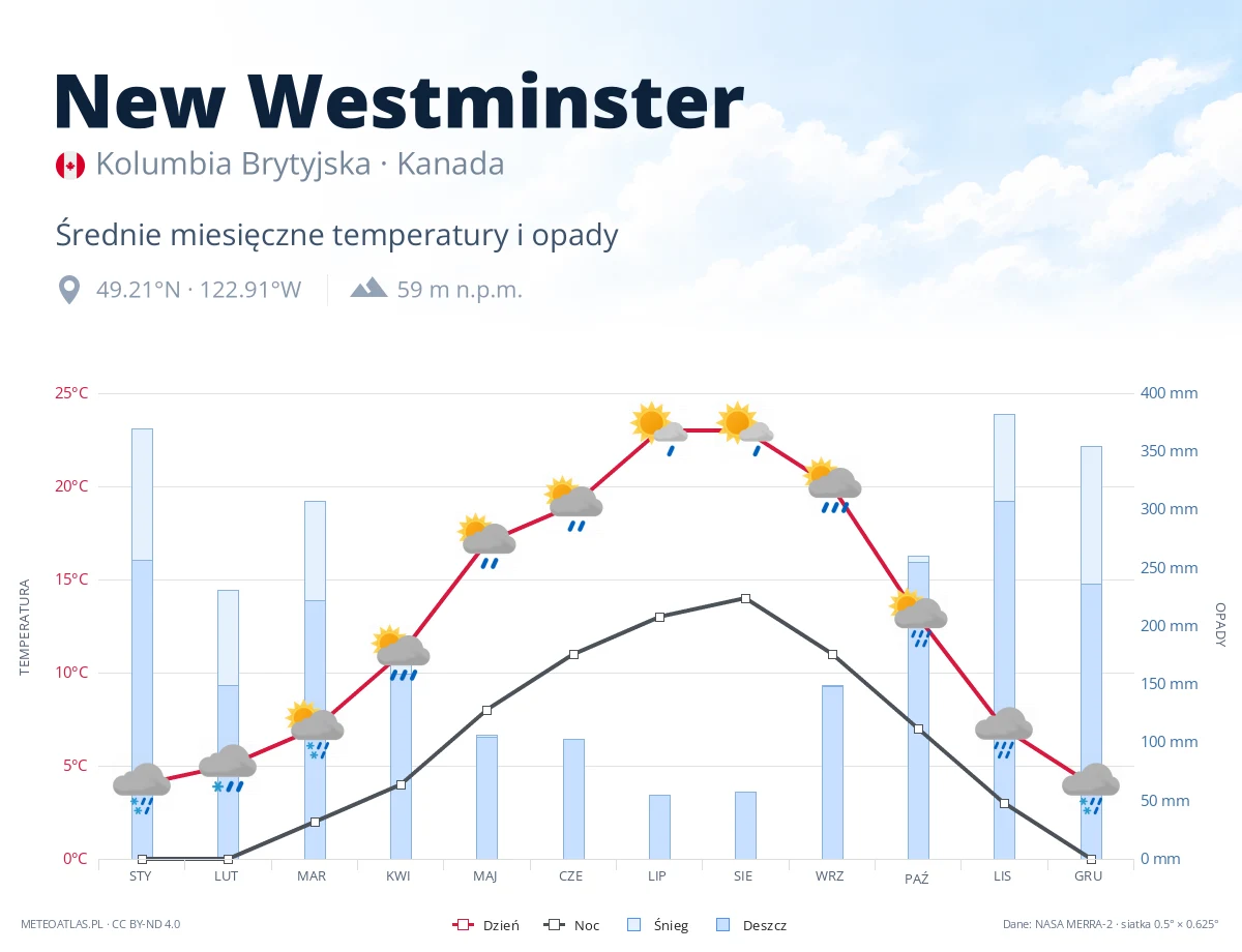 New Westminster - średnie miesięczne temperatury i opady