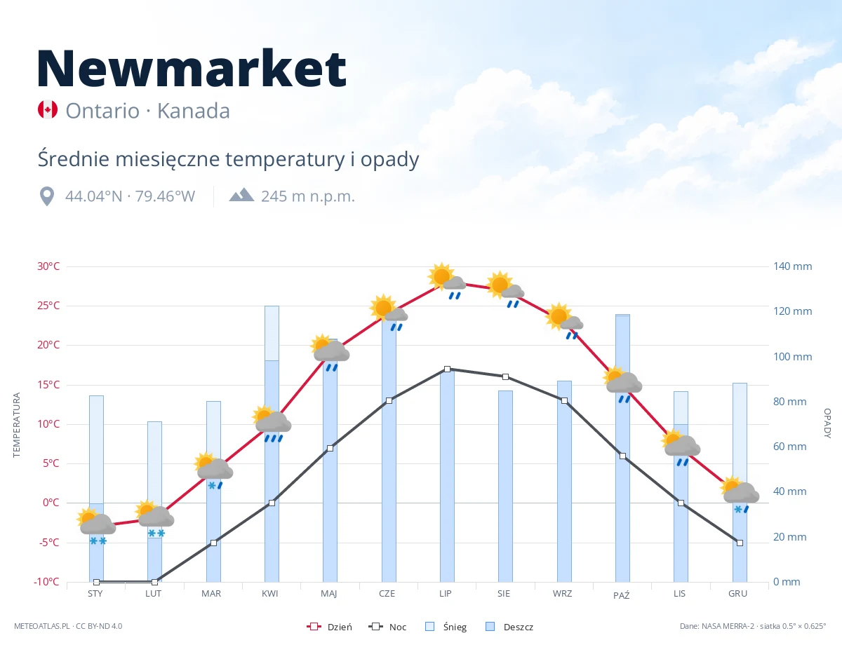 Newmarket - średnie miesięczne temperatury i opady