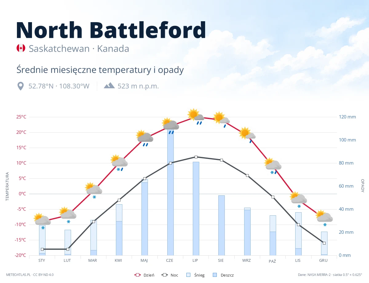 North Battleford - średnie miesięczne temperatury i opady
