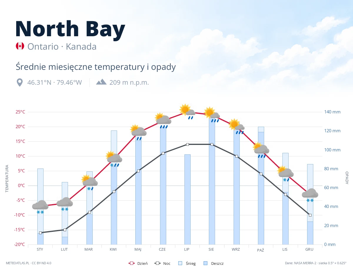 North Bay - średnie miesięczne temperatury i opady