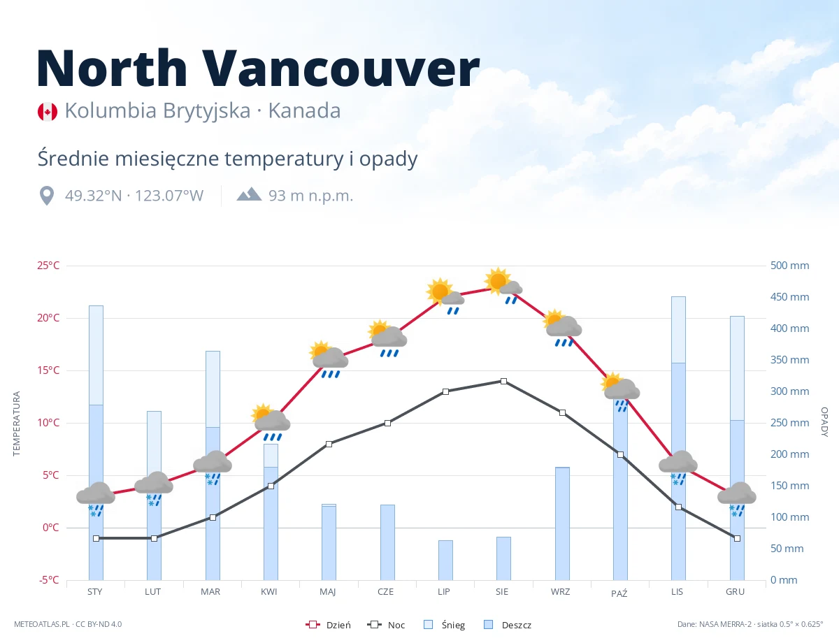 North Vancouver - średnie miesięczne temperatury i opady