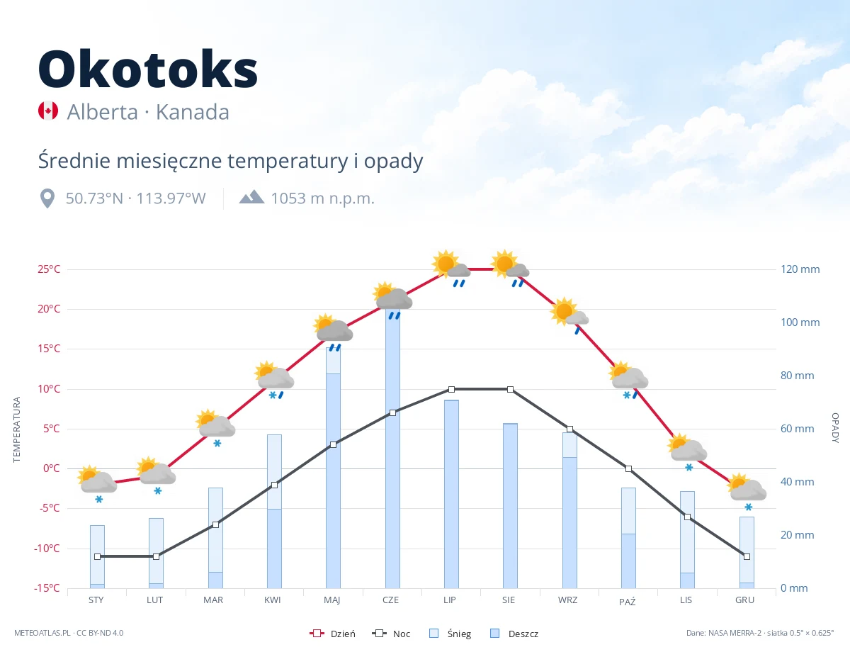 Okotoks - średnie miesięczne temperatury i opady
