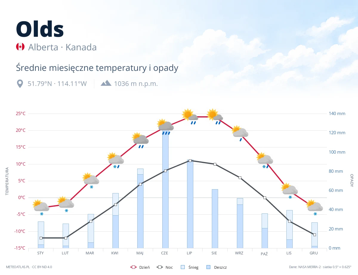 Olds - średnie miesięczne temperatury i opady