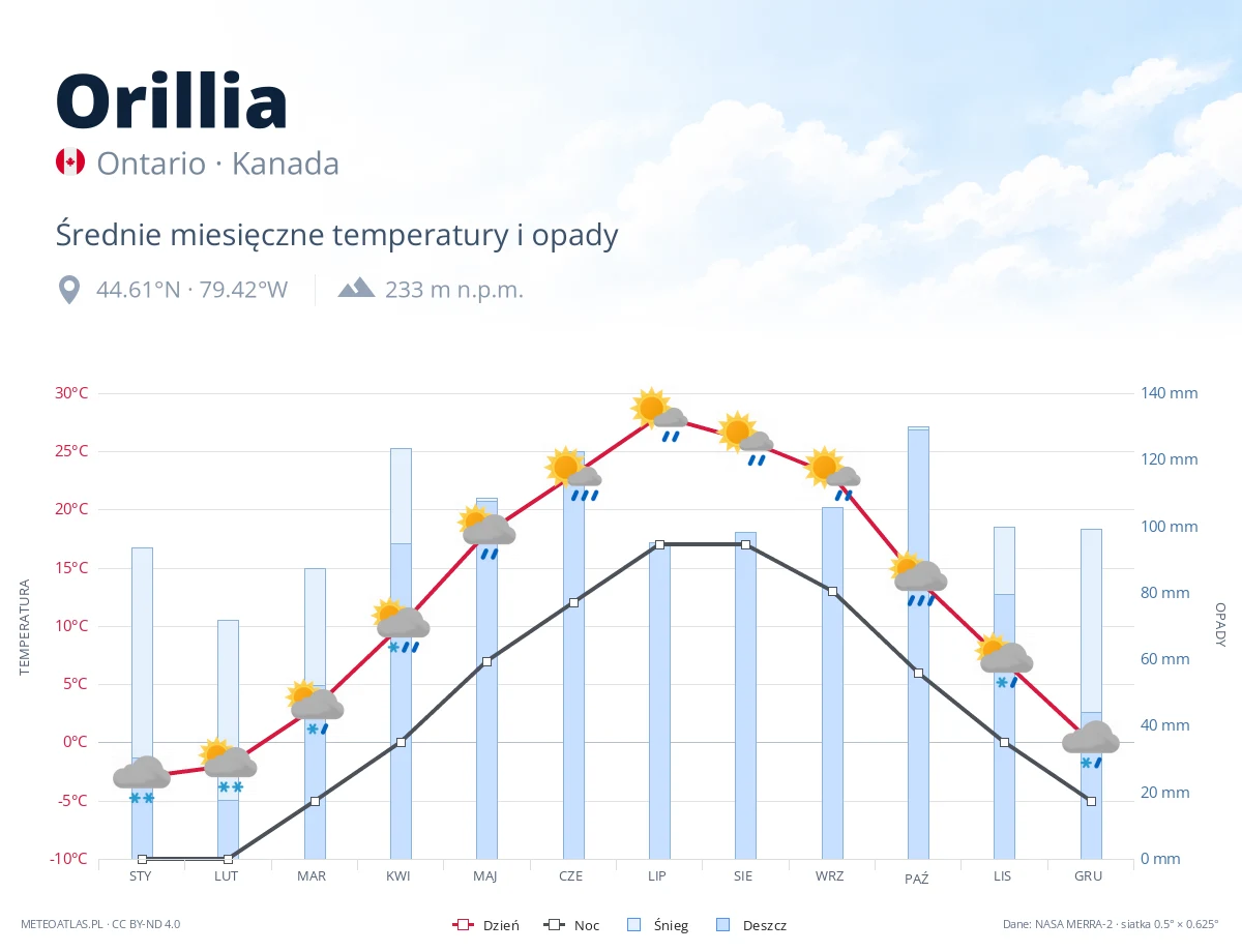 Orillia - średnie miesięczne temperatury i opady
