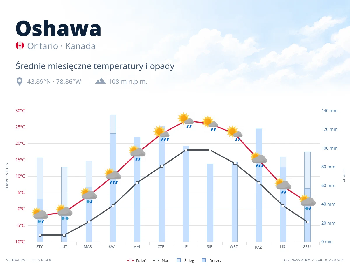 Oshawa - średnie miesięczne temperatury i opady