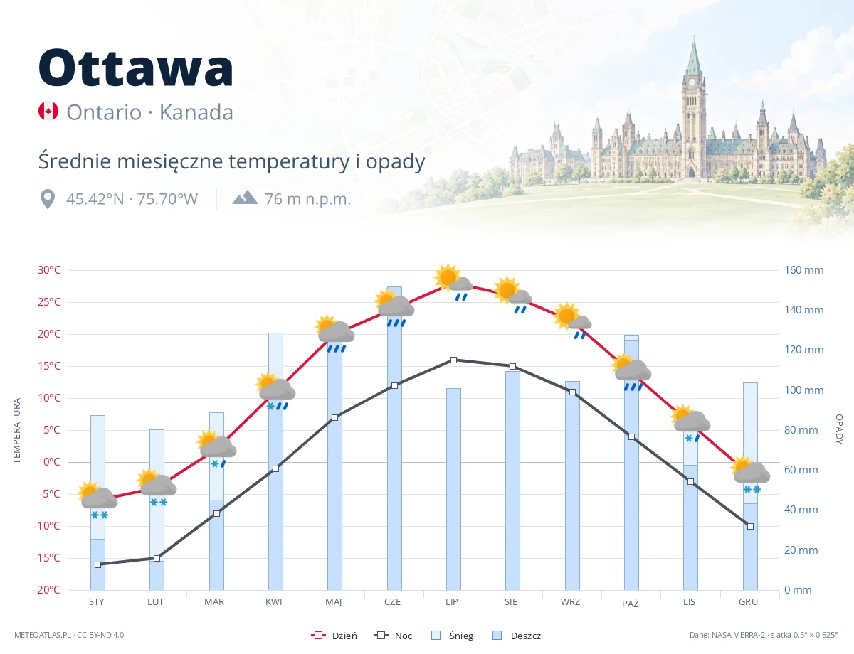 Ottawa - średnie miesięczne temperatury i opady