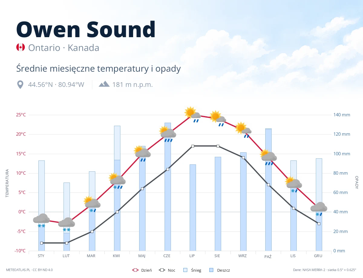 Owen Sound - średnie miesięczne temperatury i opady