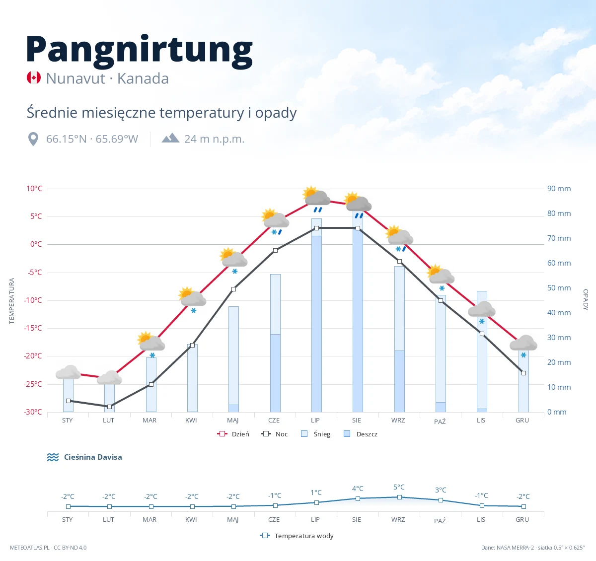 Pangnirtung - średnie miesięczne temperatury i opady