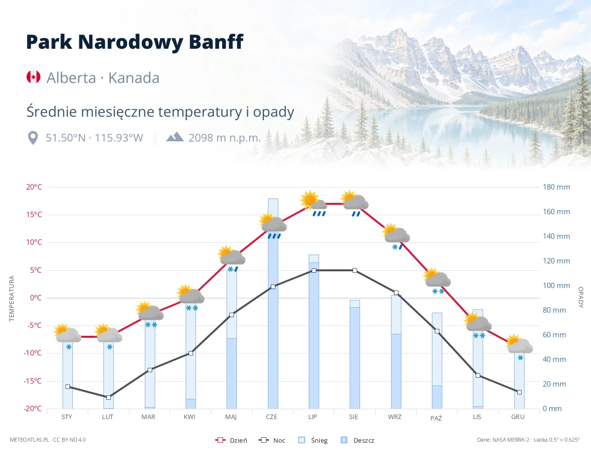 Park Narodowy Banff - średnie miesięczne temperatury i opady