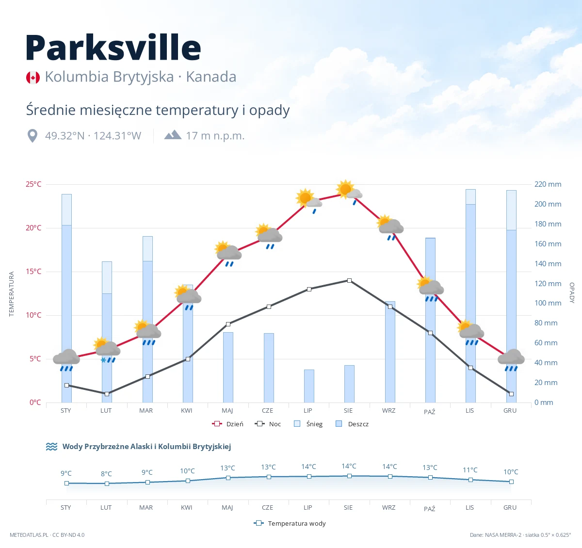 Parksville - średnie miesięczne temperatury i opady