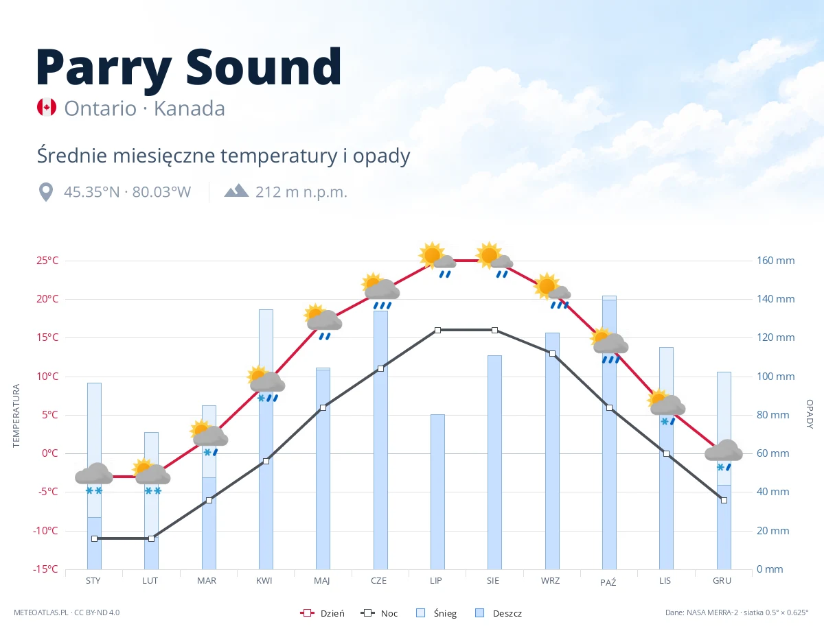 Parry Sound - średnie miesięczne temperatury i opady