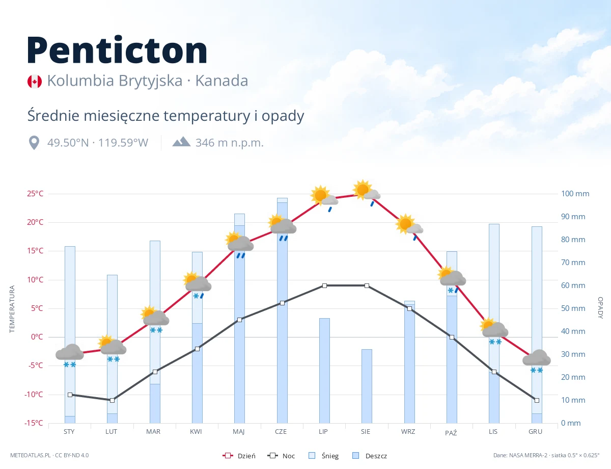 Penticton - średnie miesięczne temperatury i opady