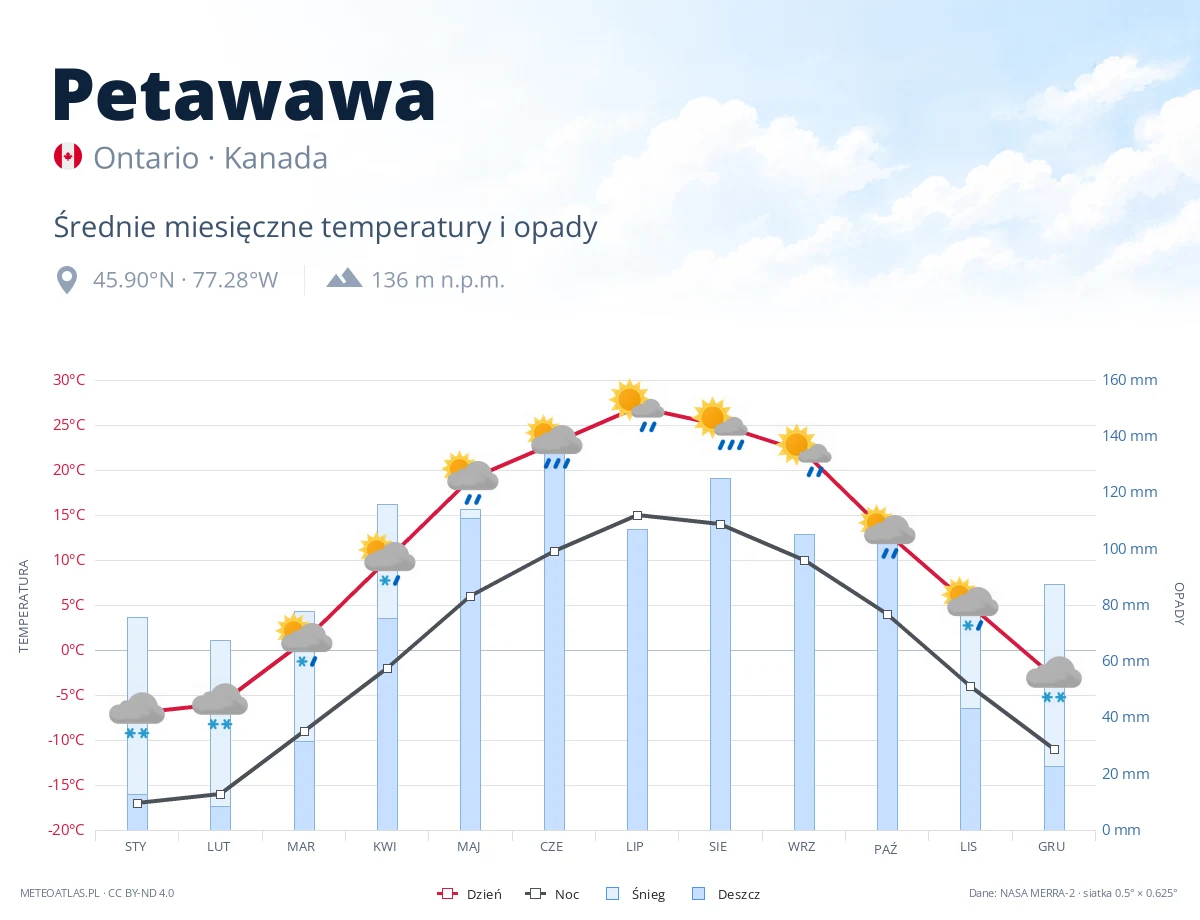 Petawawa - średnie miesięczne temperatury i opady