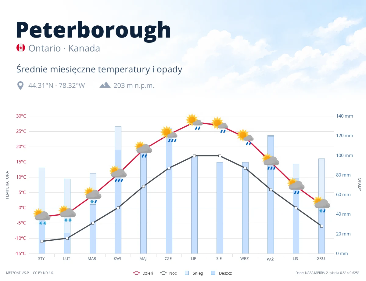 Peterborough - średnie miesięczne temperatury i opady