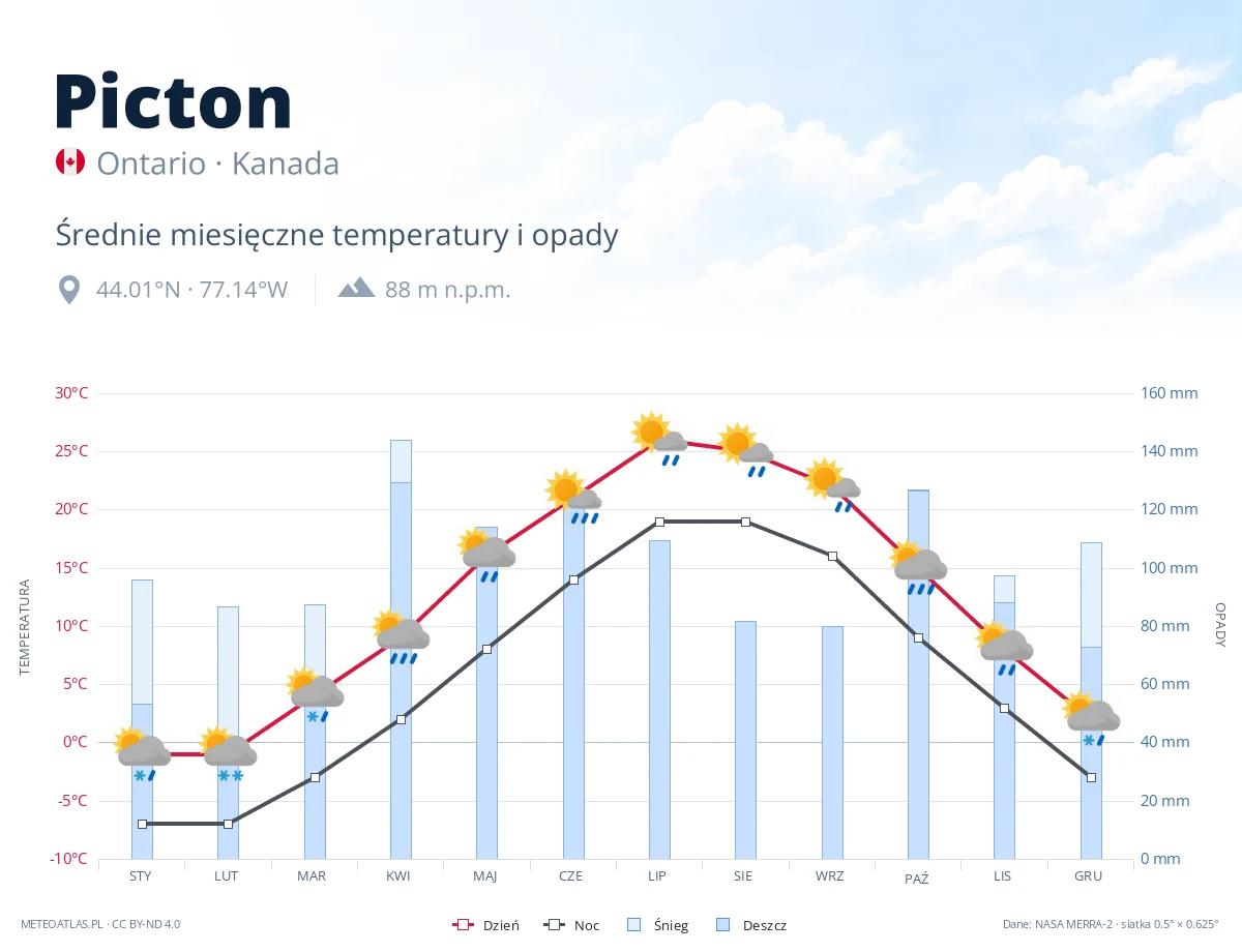 Picton - średnie miesięczne temperatury i opady