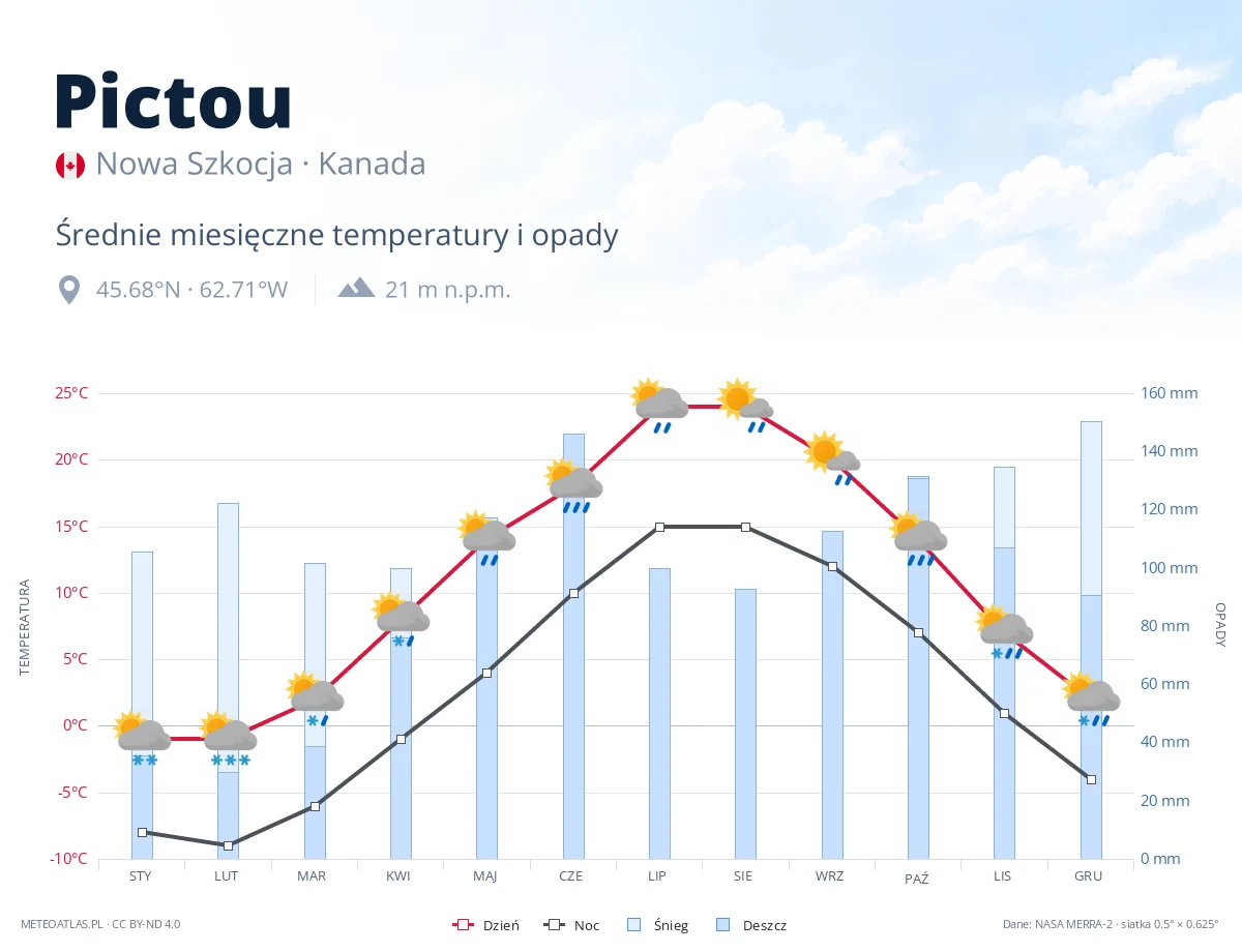 Pictou - średnie miesięczne temperatury i opady