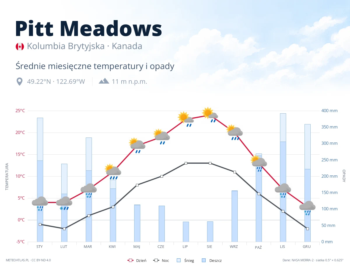Pitt Meadows - średnie miesięczne temperatury i opady