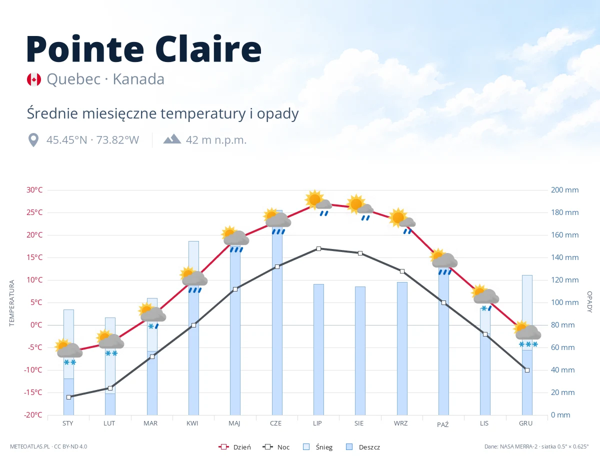 Pointe Claire - średnie miesięczne temperatury i opady