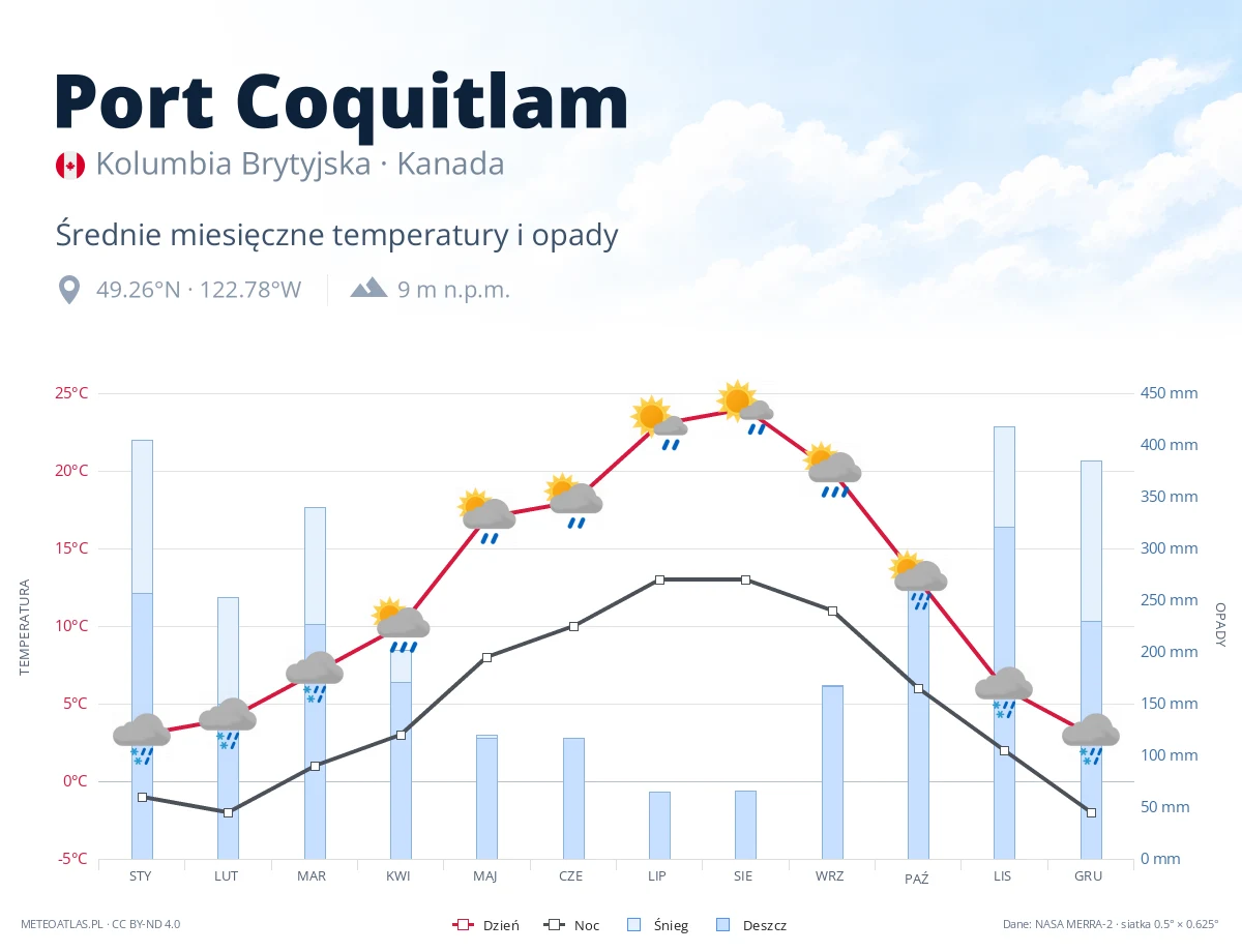 Port Coquitlam - średnie miesięczne temperatury i opady