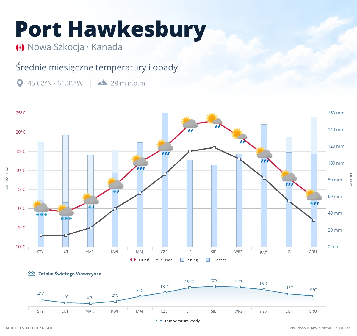 Port Hawkesbury - średnie miesięczne temperatury i opady