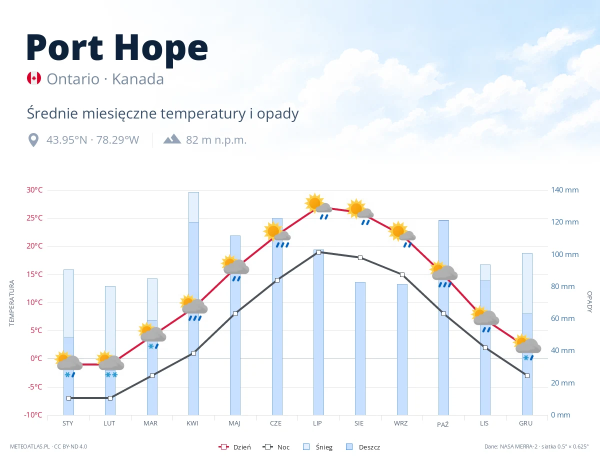 Port Hope - średnie miesięczne temperatury i opady
