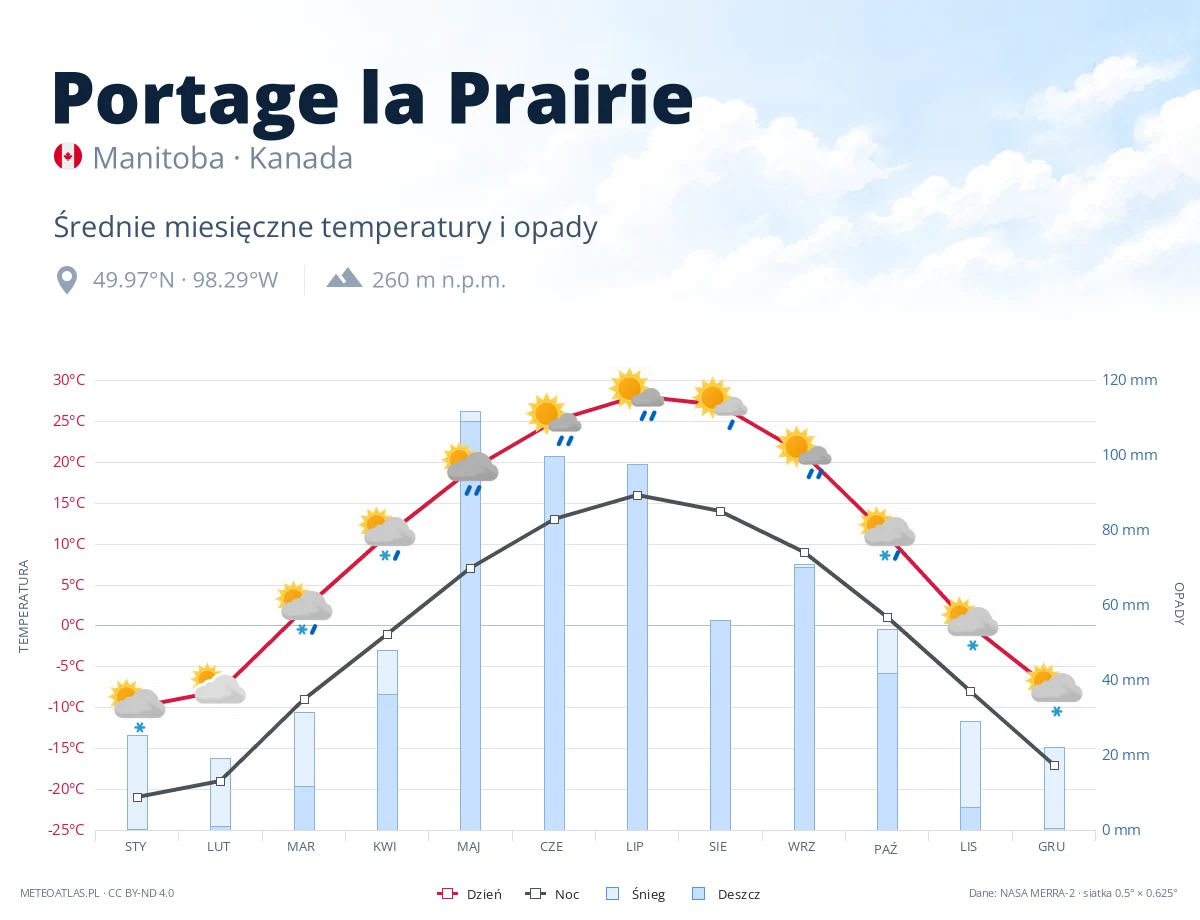 Portage la Prairie - średnie miesięczne temperatury i opady