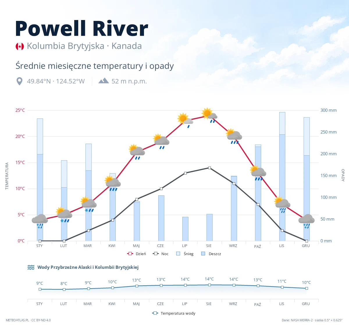 Powell River - średnie miesięczne temperatury i opady