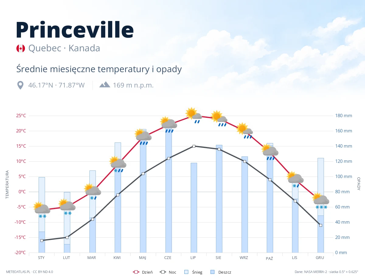 Princeville - średnie miesięczne temperatury i opady