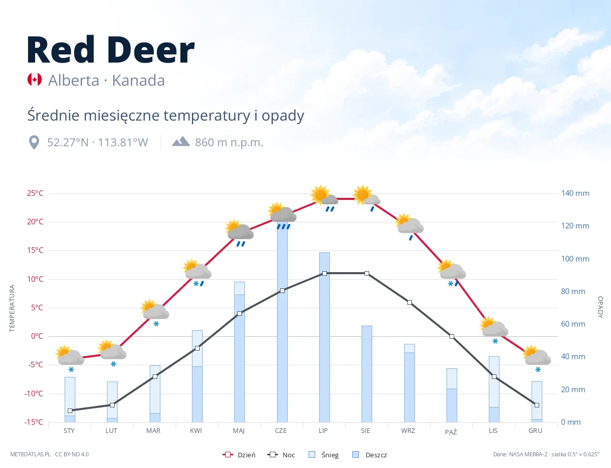 Red Deer - średnie miesięczne temperatury i opady
