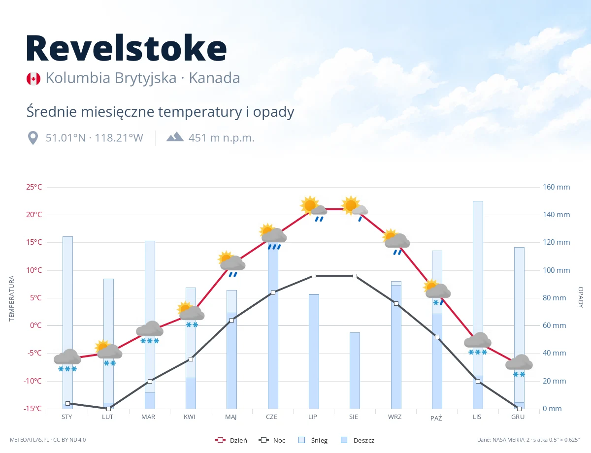 Revelstoke - średnie miesięczne temperatury i opady