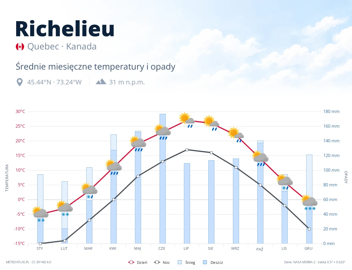 Richelieu - średnie miesięczne temperatury i opady
