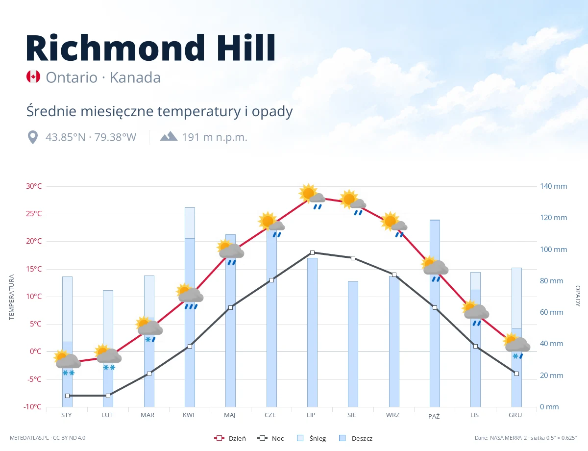 Richmond Hill - średnie miesięczne temperatury i opady