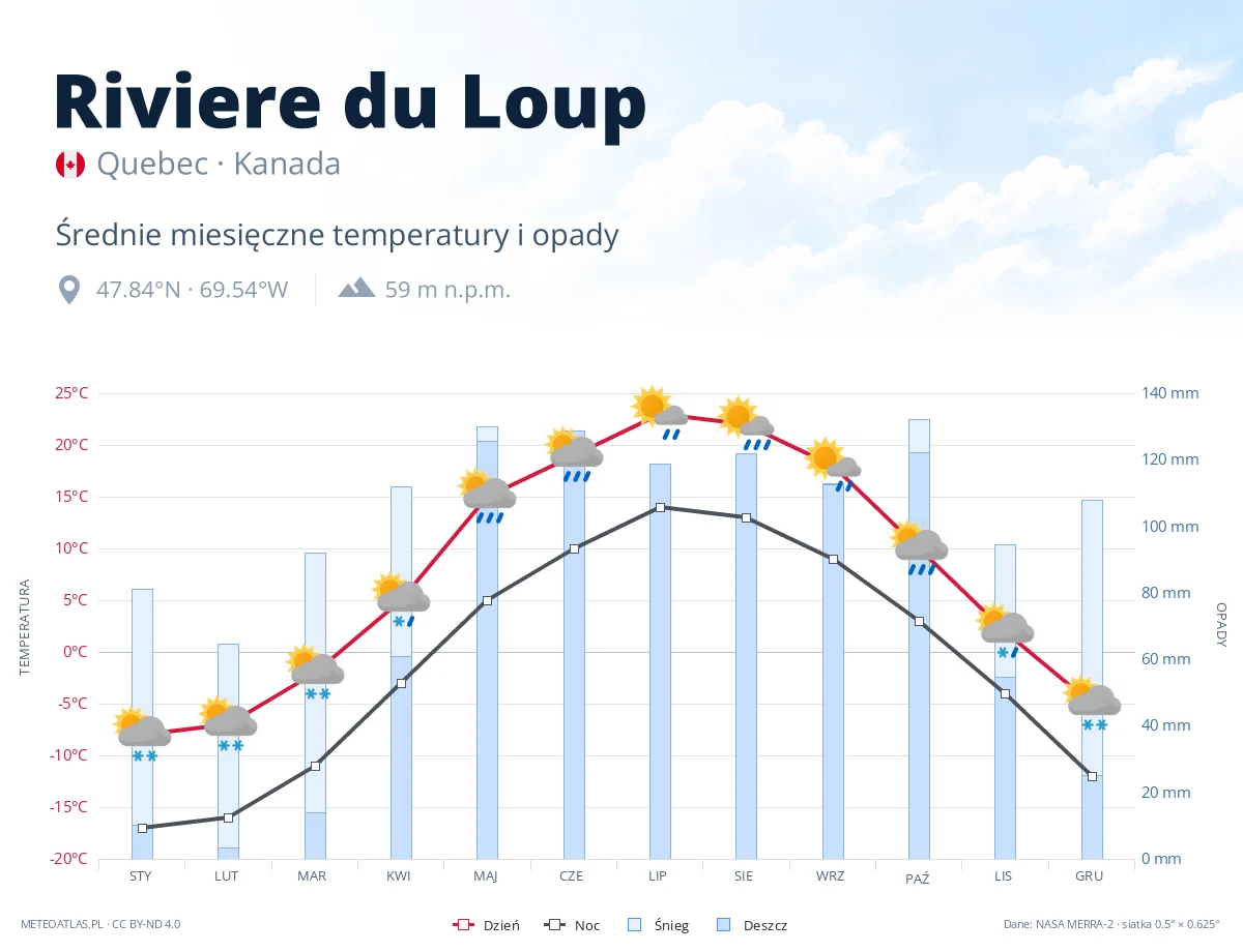 Riviere du Loup - średnie miesięczne temperatury i opady