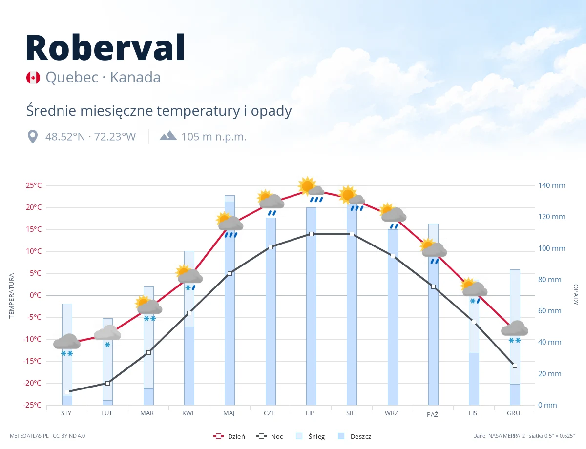 Roberval - średnie miesięczne temperatury i opady