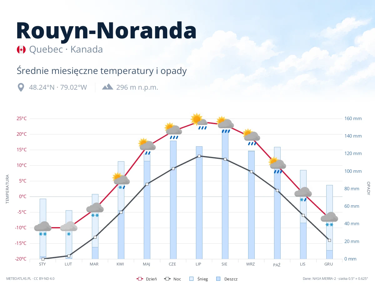 Rouyn-Noranda - średnie miesięczne temperatury i opady
