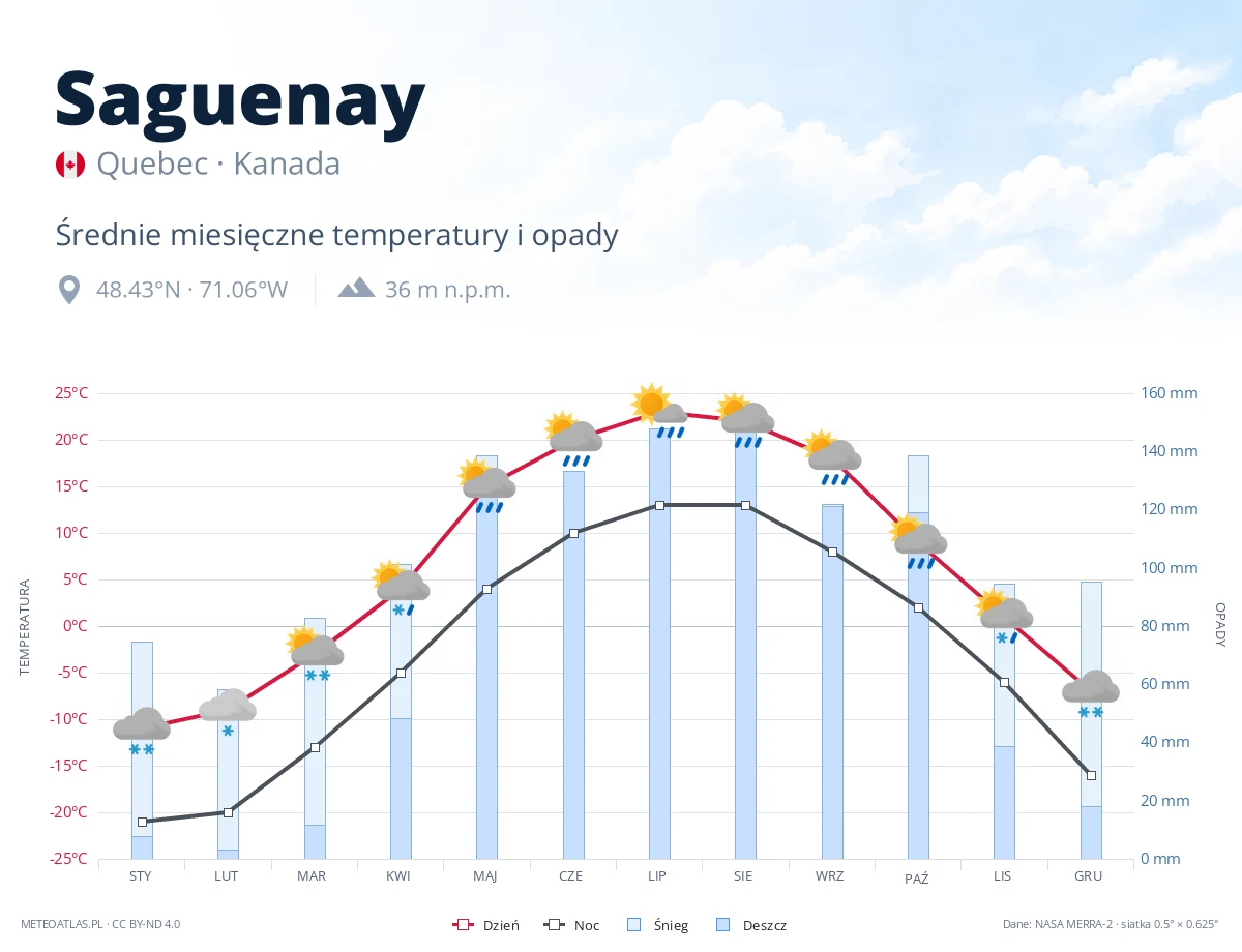 Saguenay - średnie miesięczne temperatury i opady