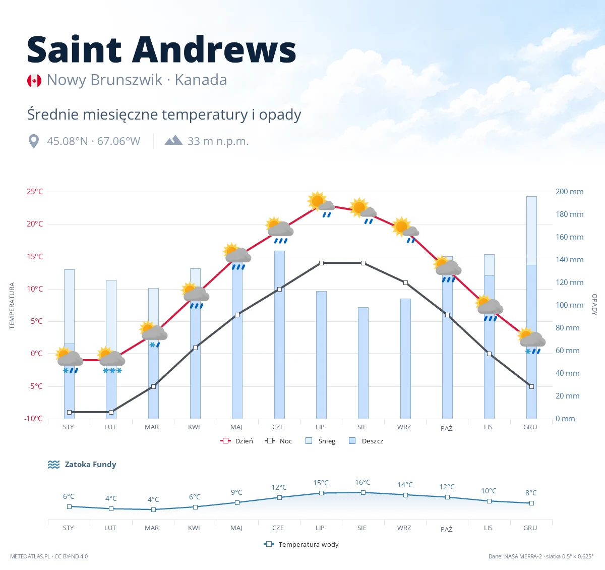 Saint Andrews - średnie miesięczne temperatury i opady