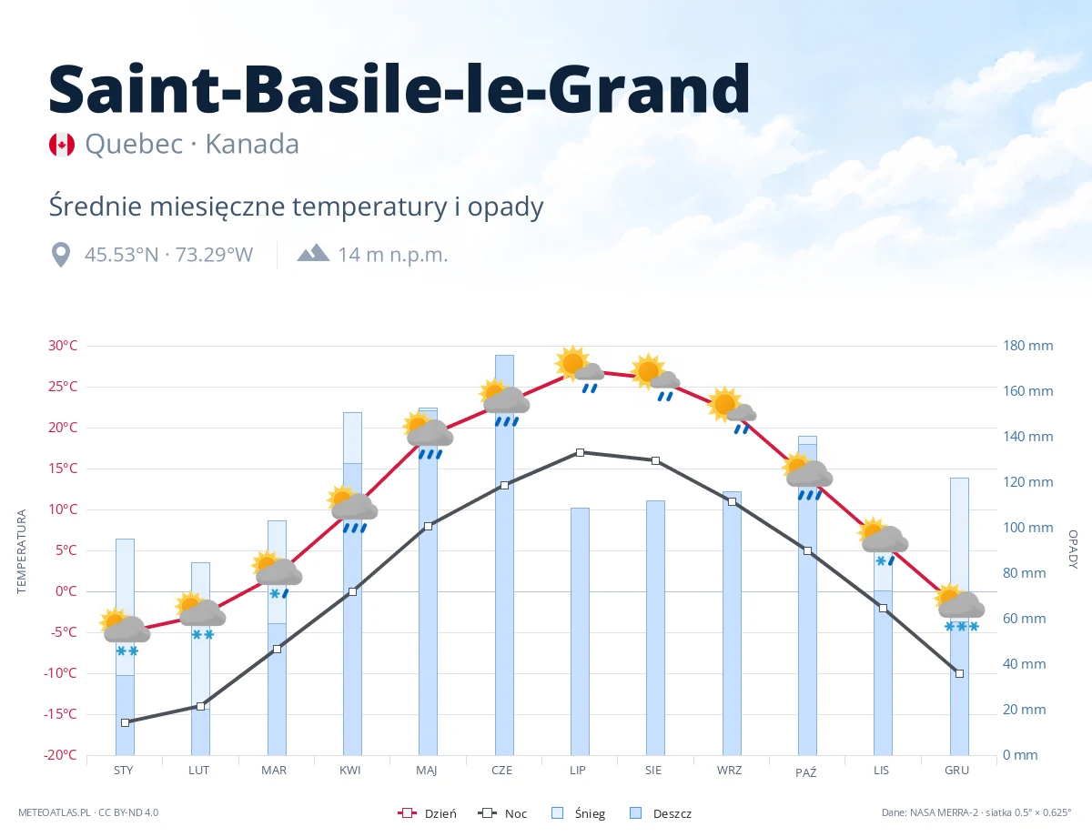 Saint-Basile-le-Grand - średnie miesięczne temperatury i opady
