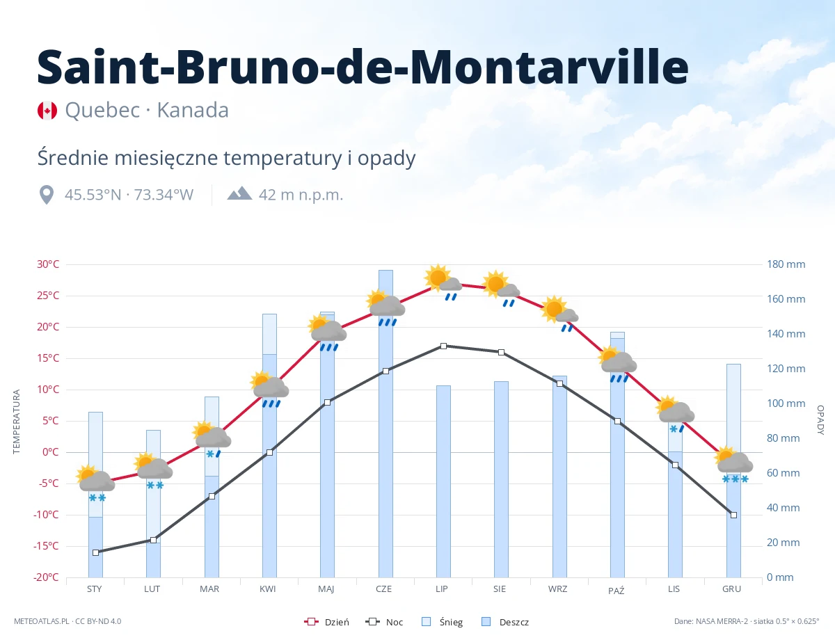 Saint-Bruno-de-Montarville - średnie miesięczne temperatury i opady