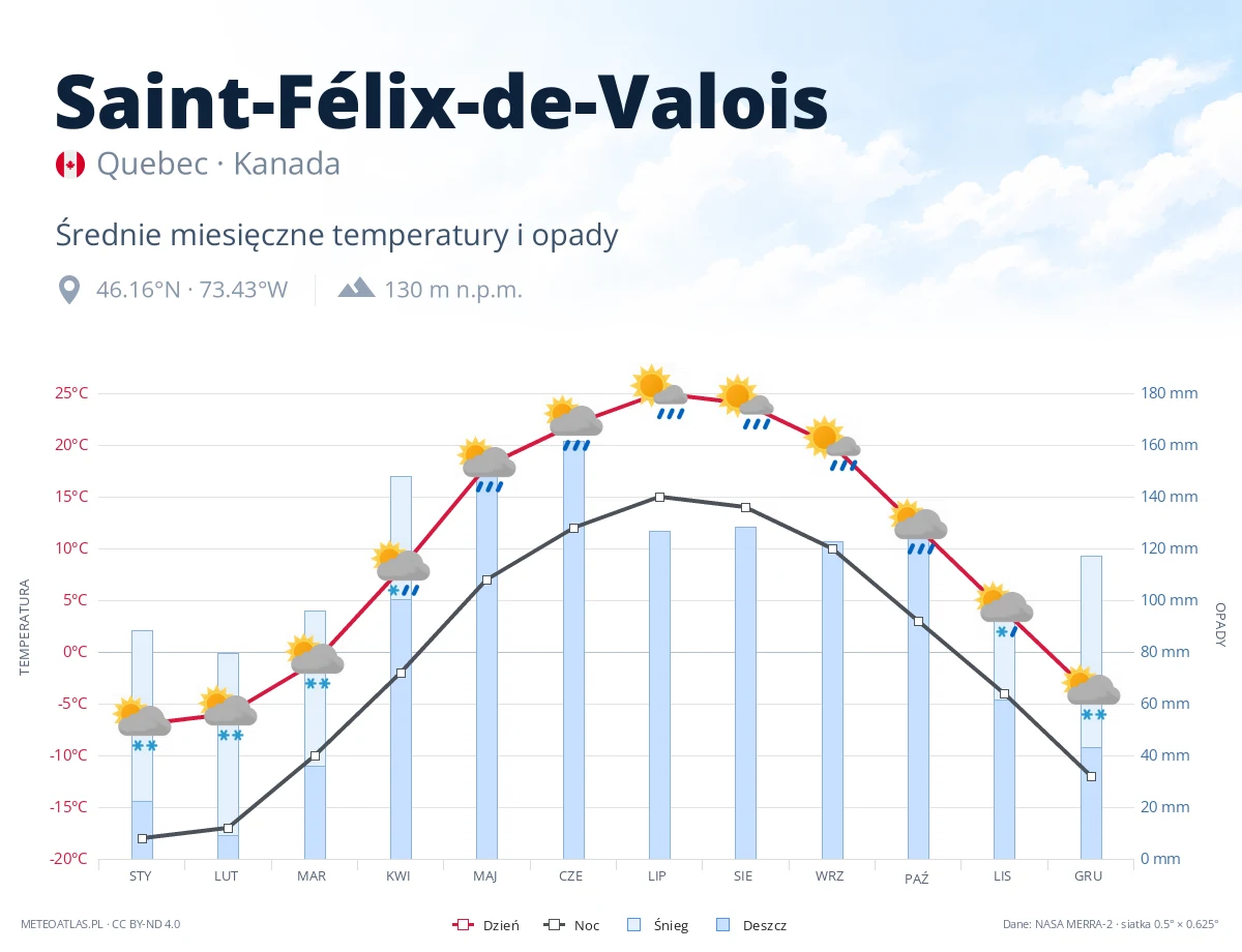 Saint-Félix-de-Valois - średnie miesięczne temperatury i opady