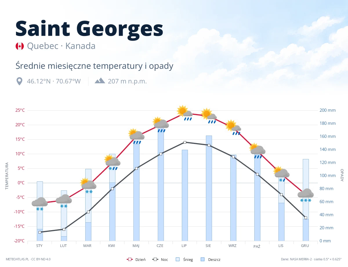 Saint Georges - średnie miesięczne temperatury i opady