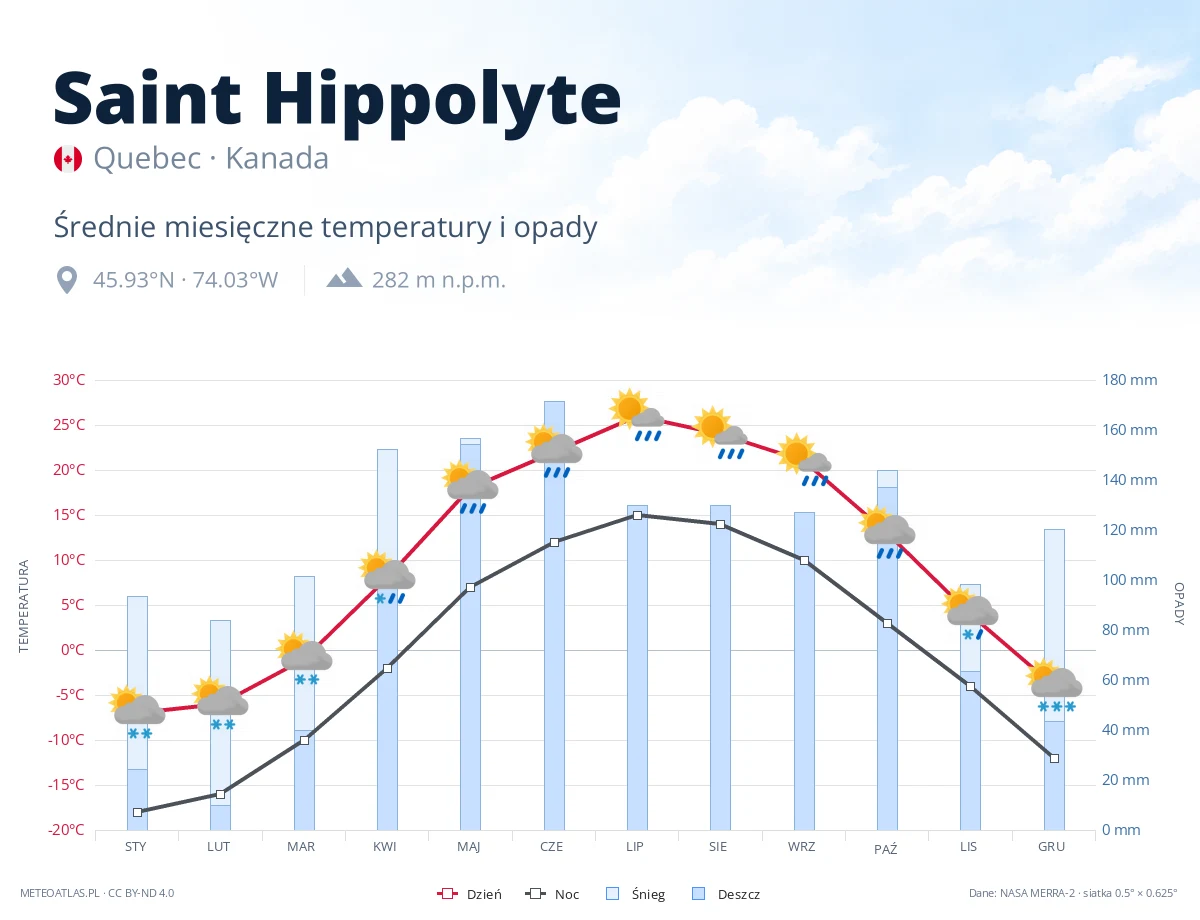 Saint Hippolyte - średnie miesięczne temperatury i opady