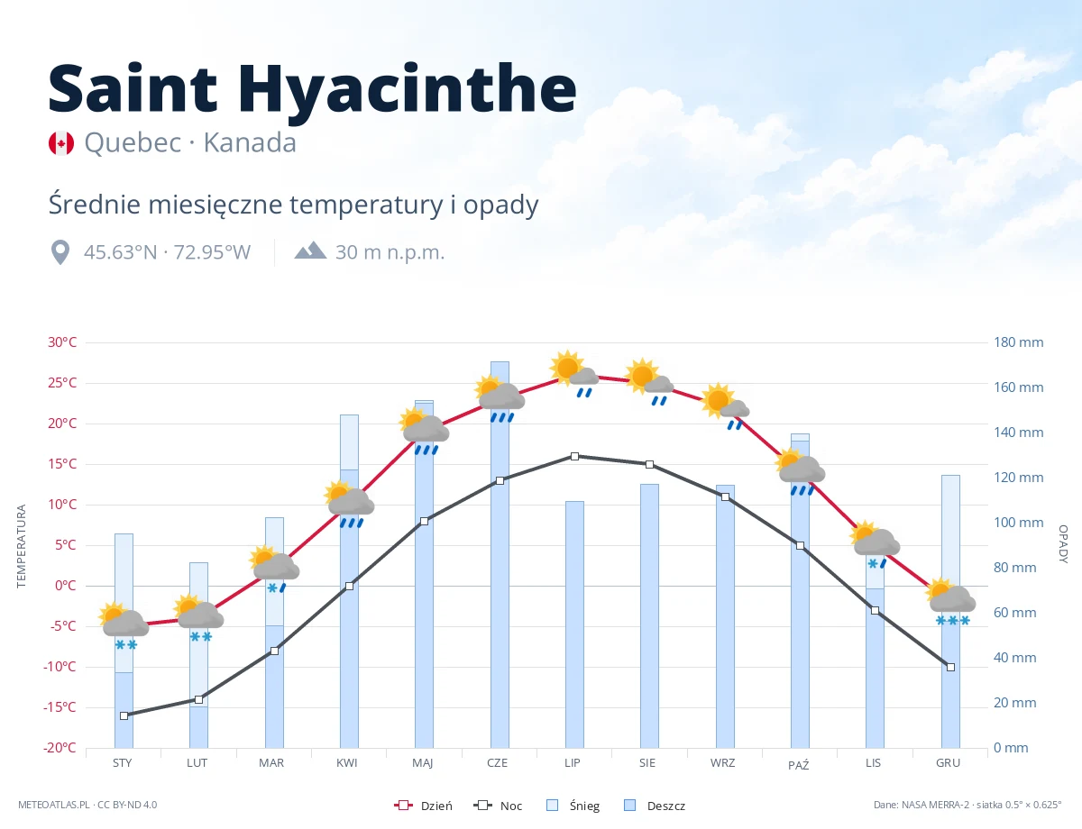 Saint Hyacinthe - średnie miesięczne temperatury i opady