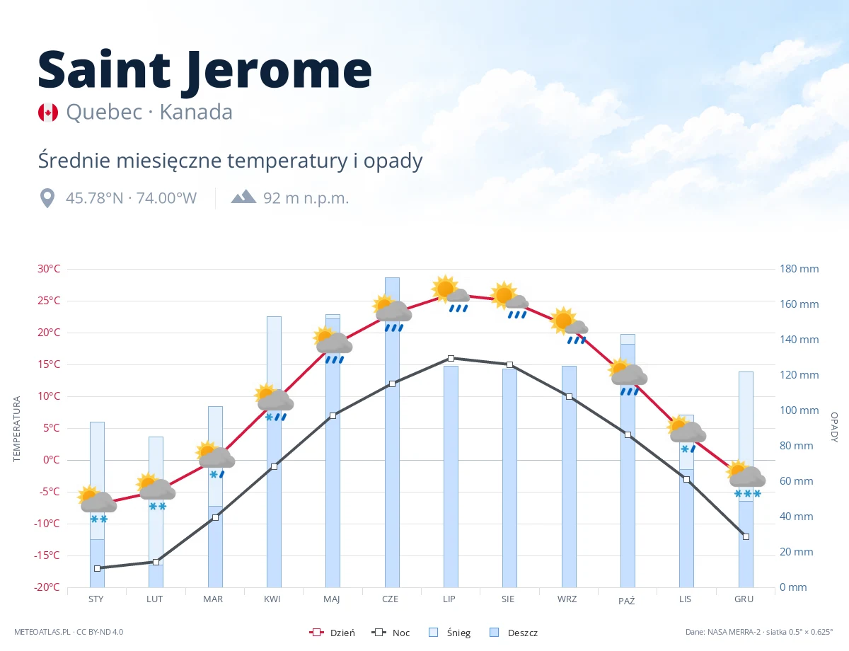 Saint Jerome - średnie miesięczne temperatury i opady