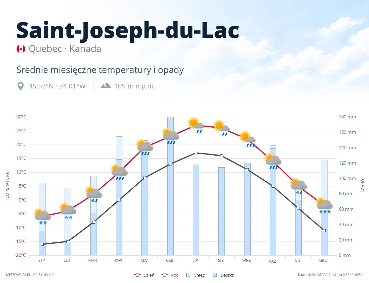 Saint-Joseph-du-Lac - średnie miesięczne temperatury i opady