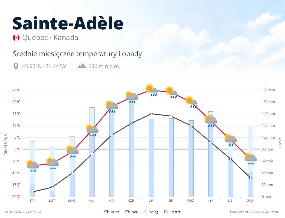 Sainte-Adèle - średnie miesięczne temperatury i opady