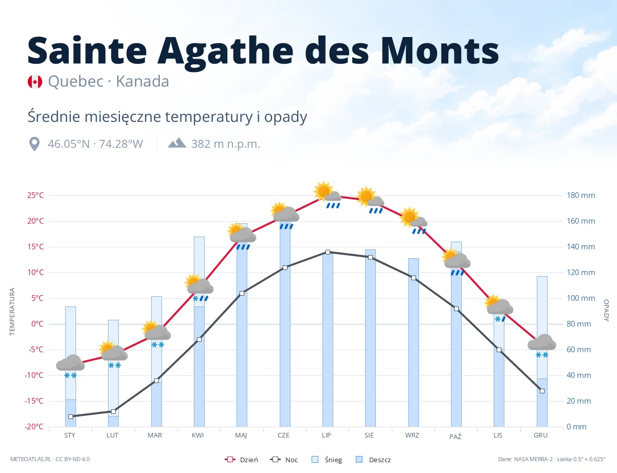 Sainte Agathe des Monts - średnie miesięczne temperatury i opady