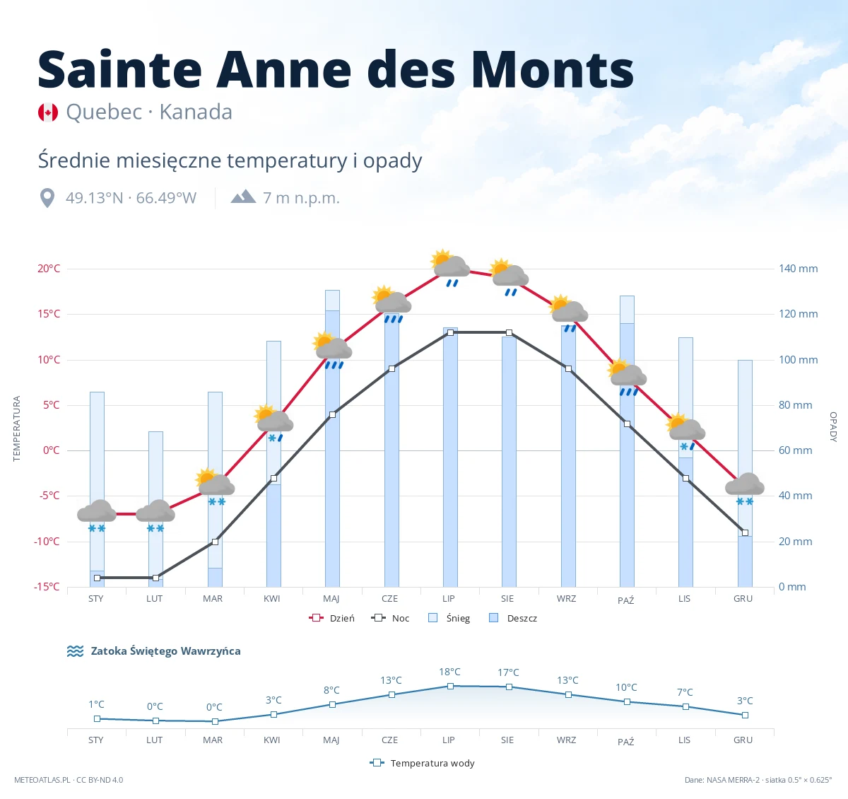 Sainte Anne des Monts - średnie miesięczne temperatury i opady